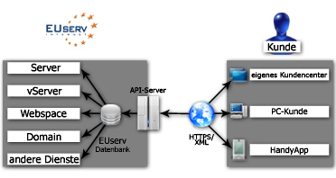XML-API: Automate the management of your EUserv services